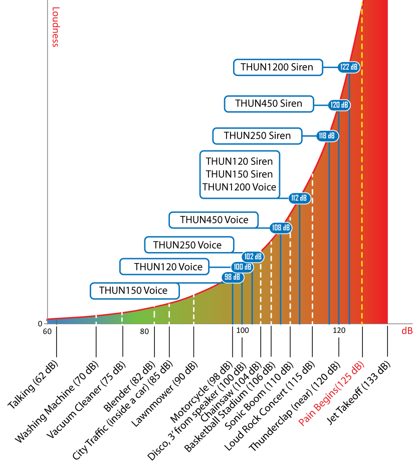How Loud Are Bullhorns And ThunderPower Megaphones By Decibels 